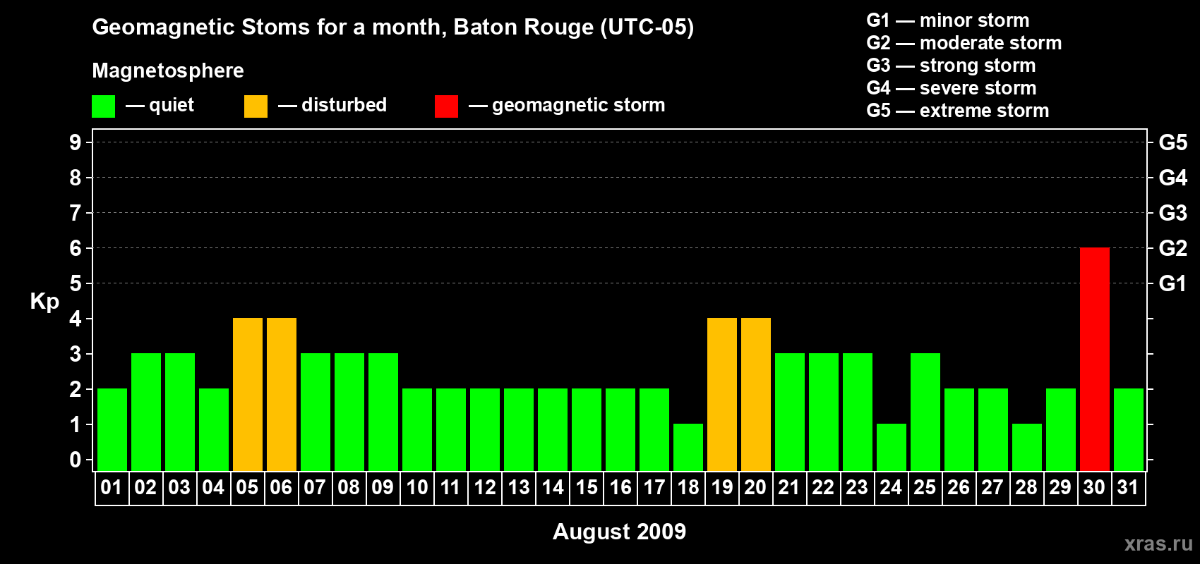 Changes in the maximum daily geomagnetic index Kp in August 2009
