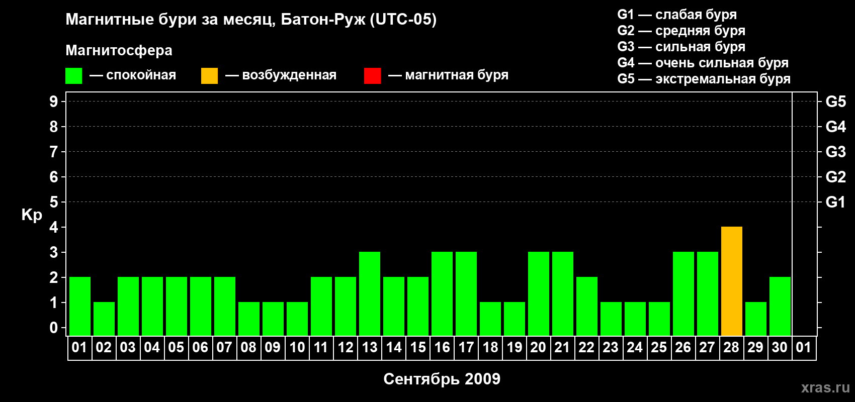 Изменения геомагнитного индекса Kp в сентябре 2009 года