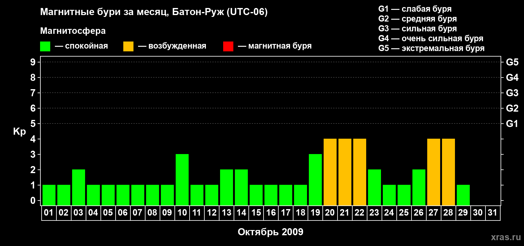 Изменения геомагнитного индекса Kp в октябре 2009 года