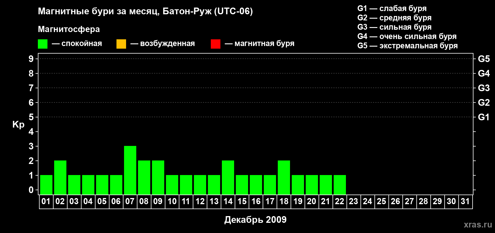 Изменения геомагнитного индекса Kp в декабре 2009 года