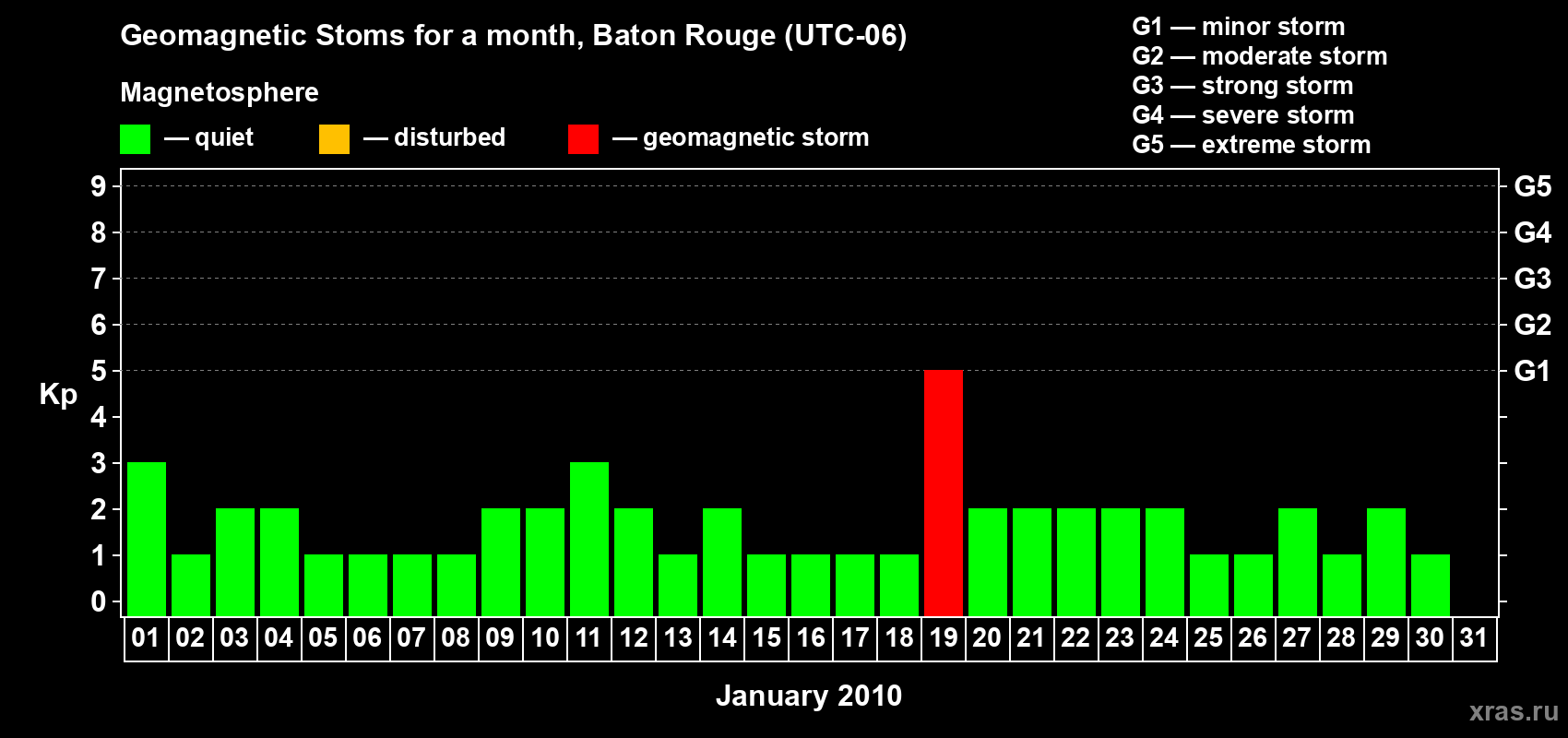 Changes in the maximum daily geomagnetic index Kp in January 2010