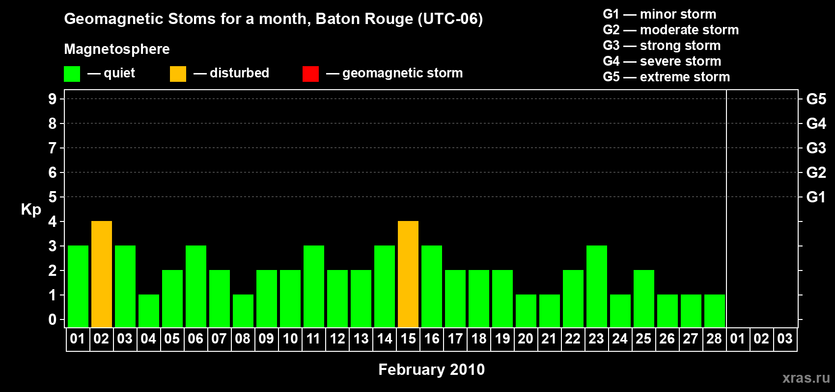 Changes in the maximum daily geomagnetic index Kp in February 2010