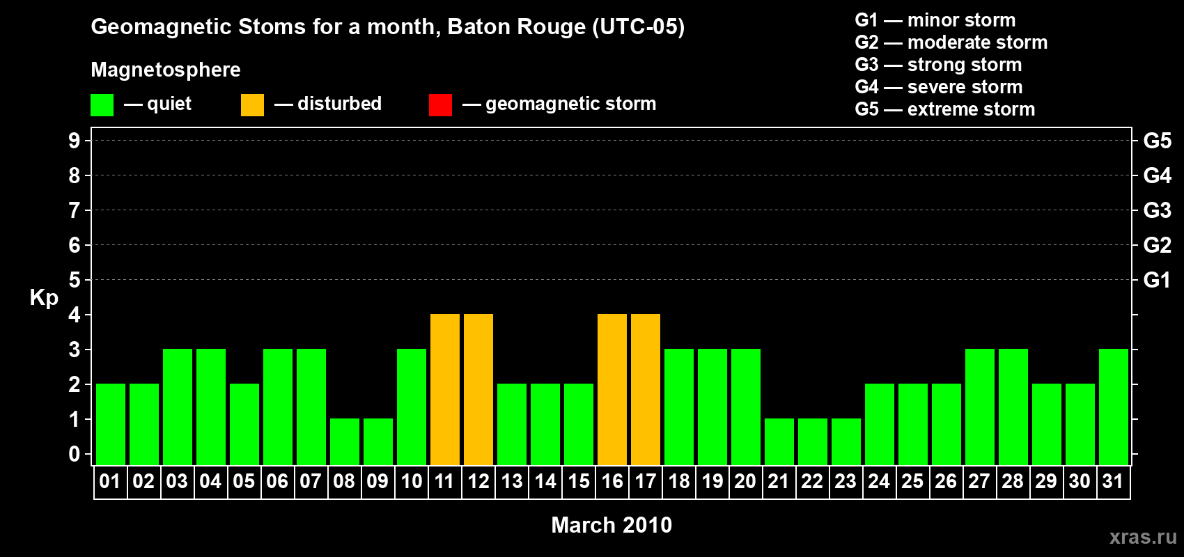 Changes in the maximum daily geomagnetic index Kp in March 2010