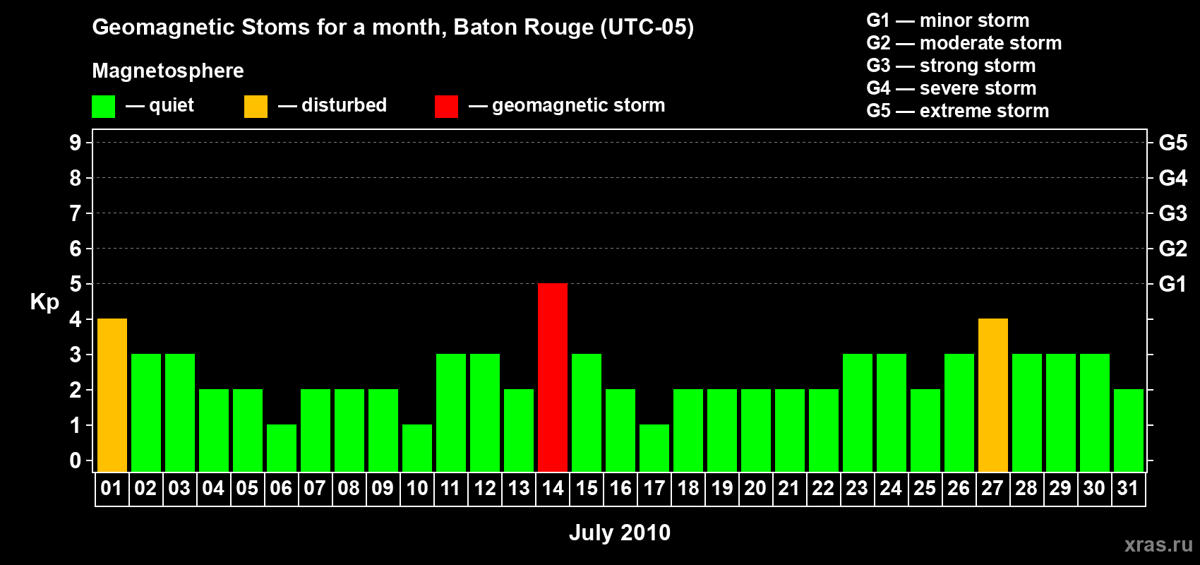 Changes in the maximum daily geomagnetic index Kp in July 2010