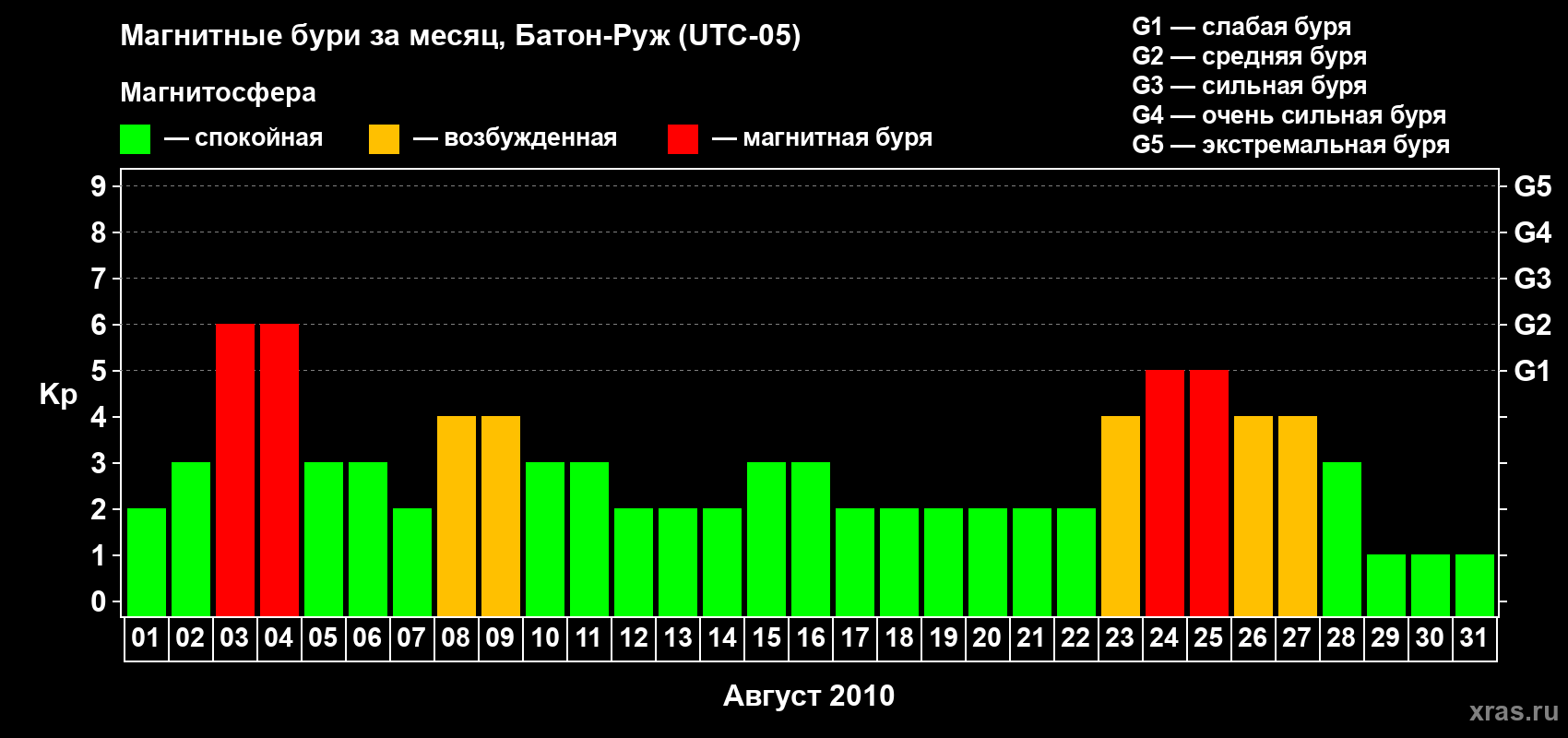 Изменения геомагнитного индекса Kp в августе 2010 года