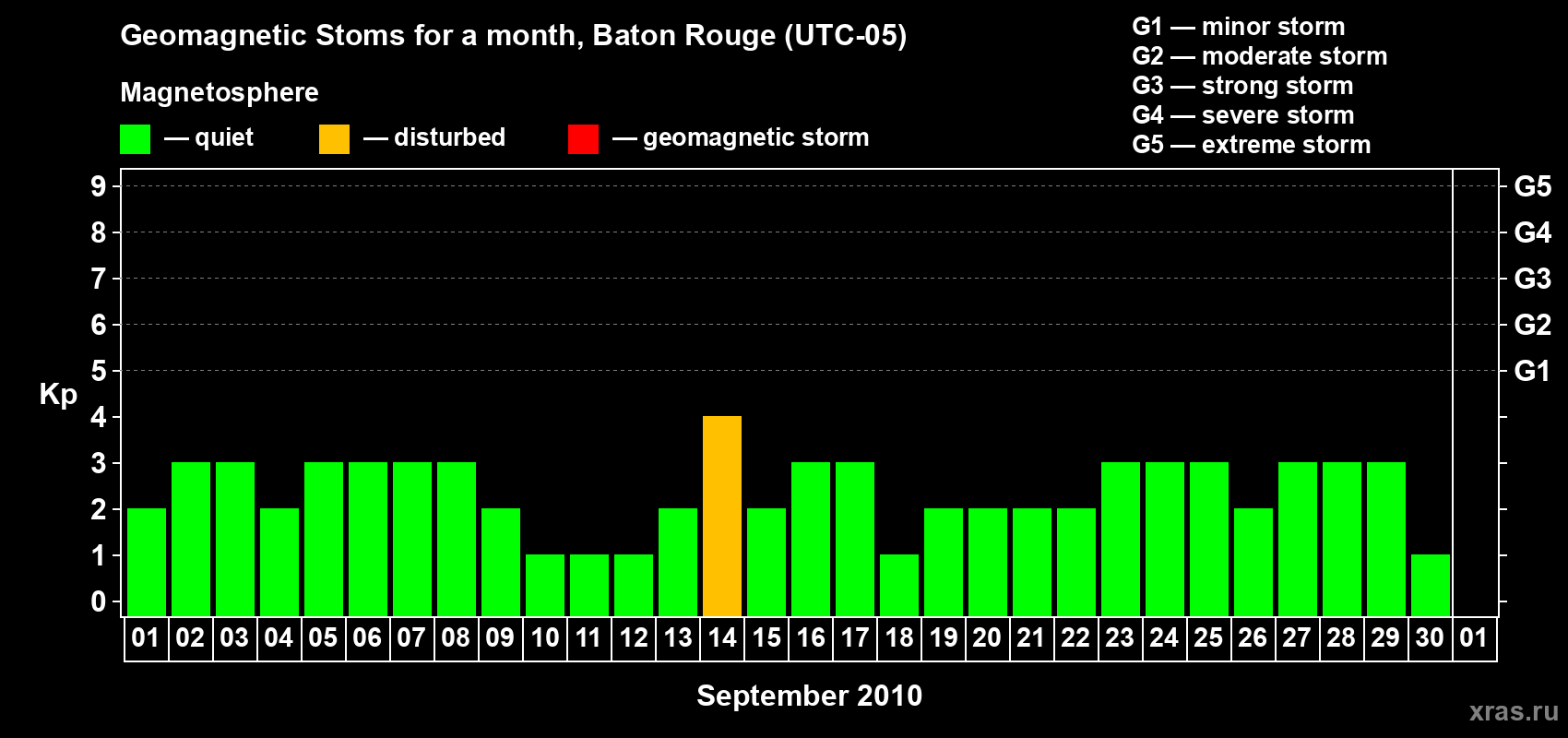 Changes in the maximum daily geomagnetic index Kp in September 2010