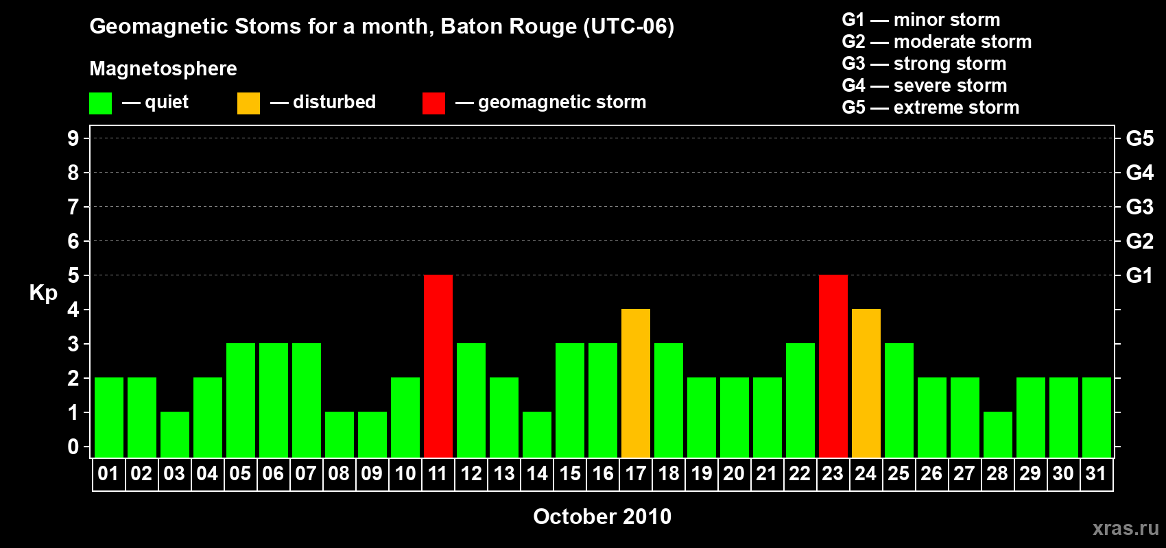Changes in the maximum daily geomagnetic index Kp in October 2010
