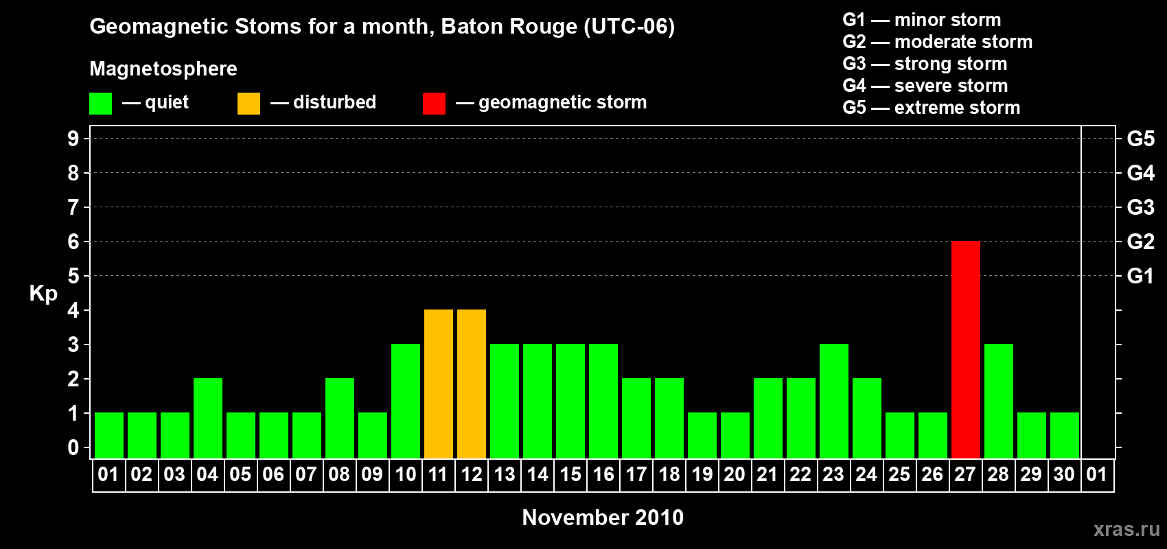 Changes in the maximum daily geomagnetic index Kp in November 2010