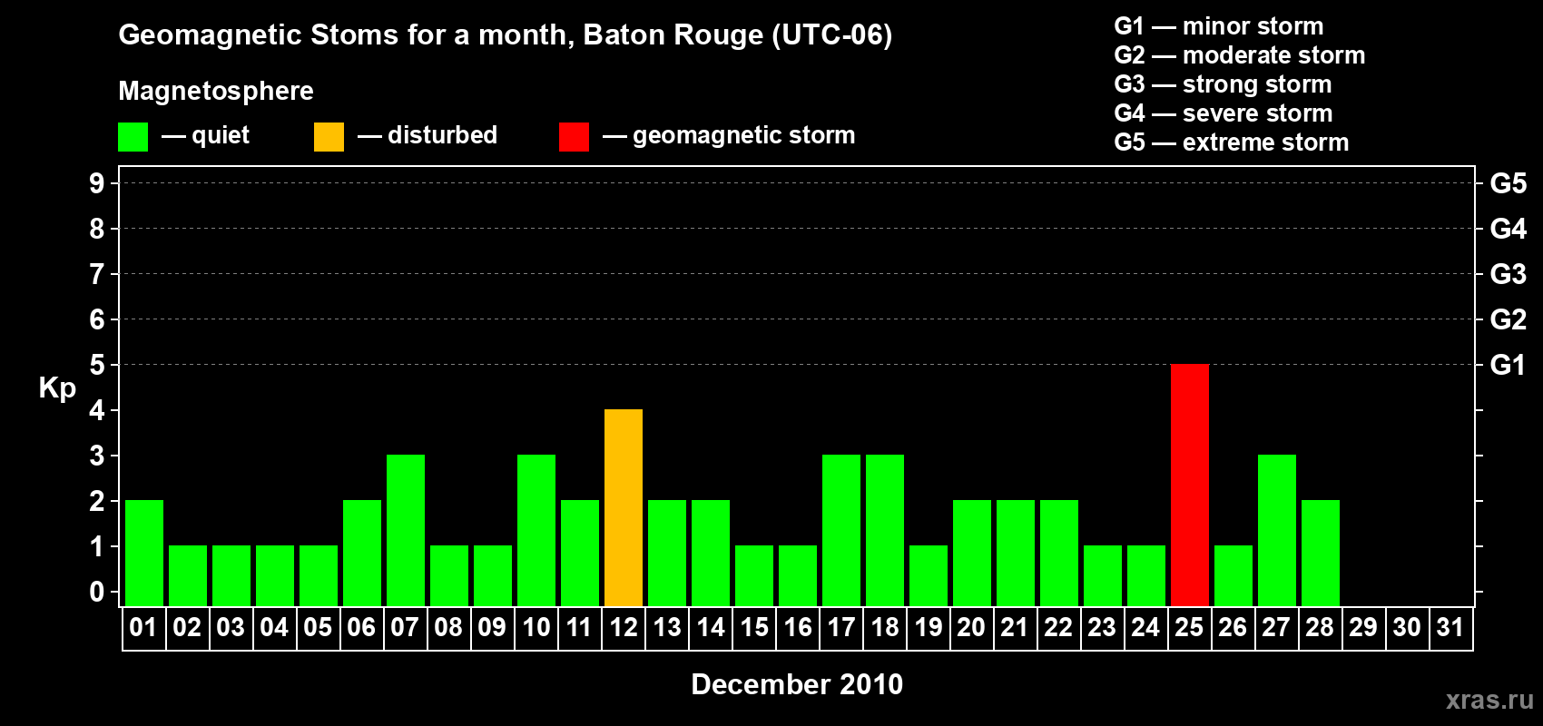 Changes in the maximum daily geomagnetic index Kp in December 2010