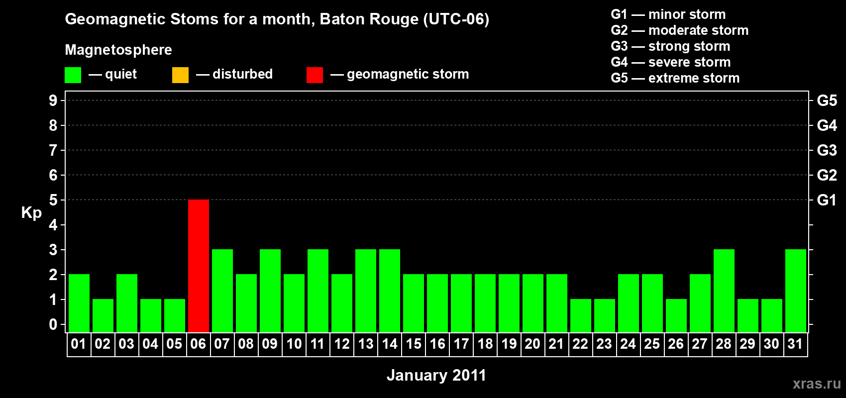 Changes in the maximum daily geomagnetic index Kp in January 2011