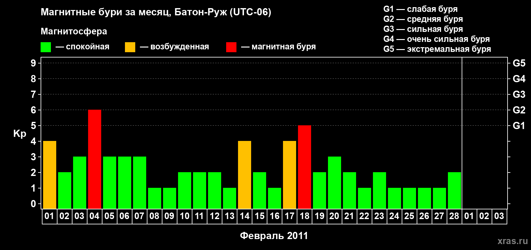 Изменения геомагнитного индекса Kp в феврале 2011 года
