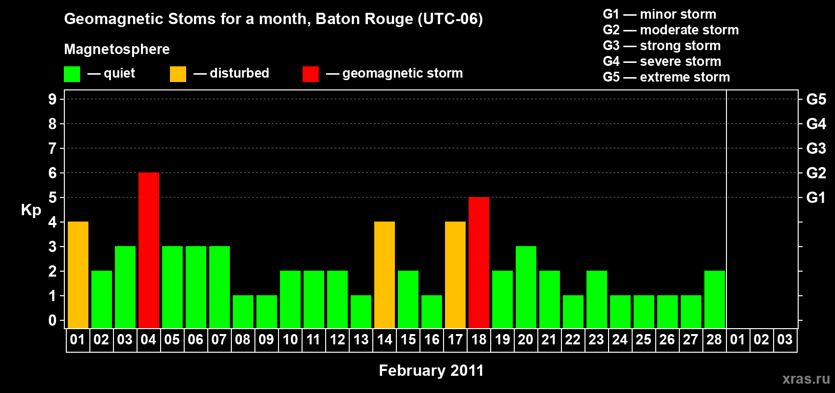 Changes in the maximum daily geomagnetic index Kp in February 2011