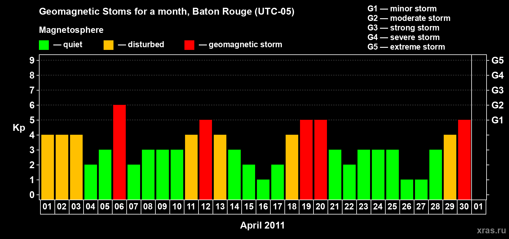 Changes in the maximum daily geomagnetic index Kp in April 2011