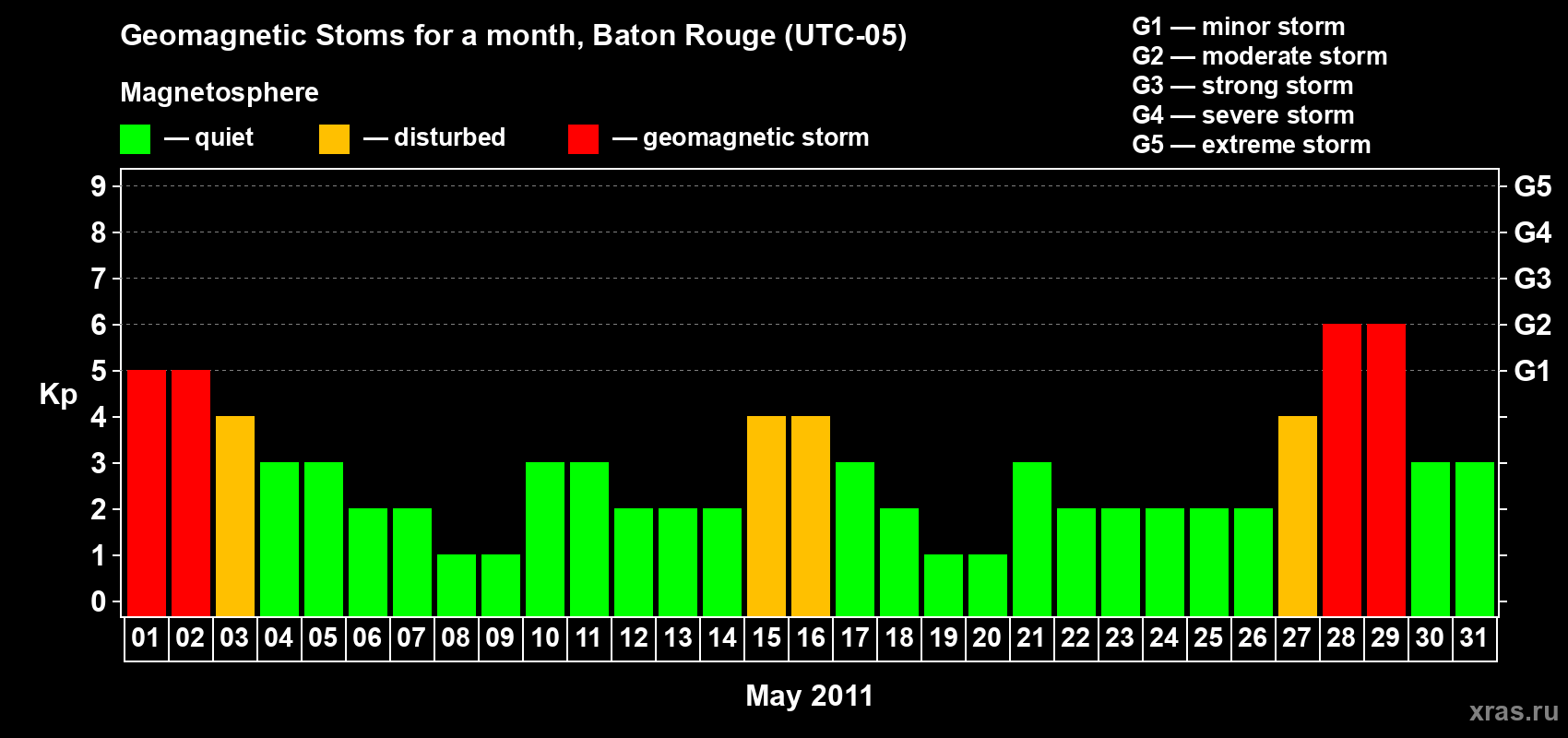 Changes in the maximum daily geomagnetic index Kp in May 2011