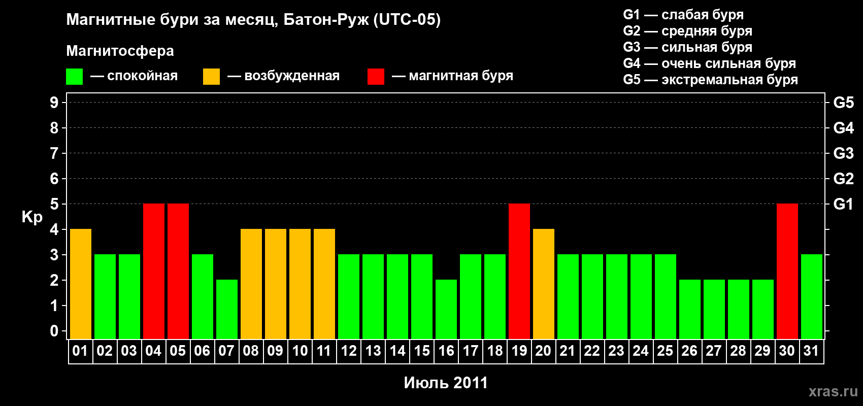 Изменения геомагнитного индекса Kp в июле 2011 года