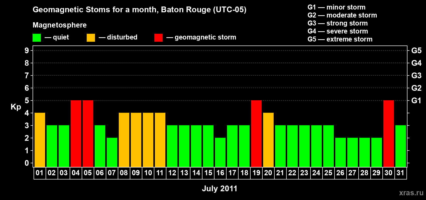 Changes in the maximum daily geomagnetic index Kp in July 2011