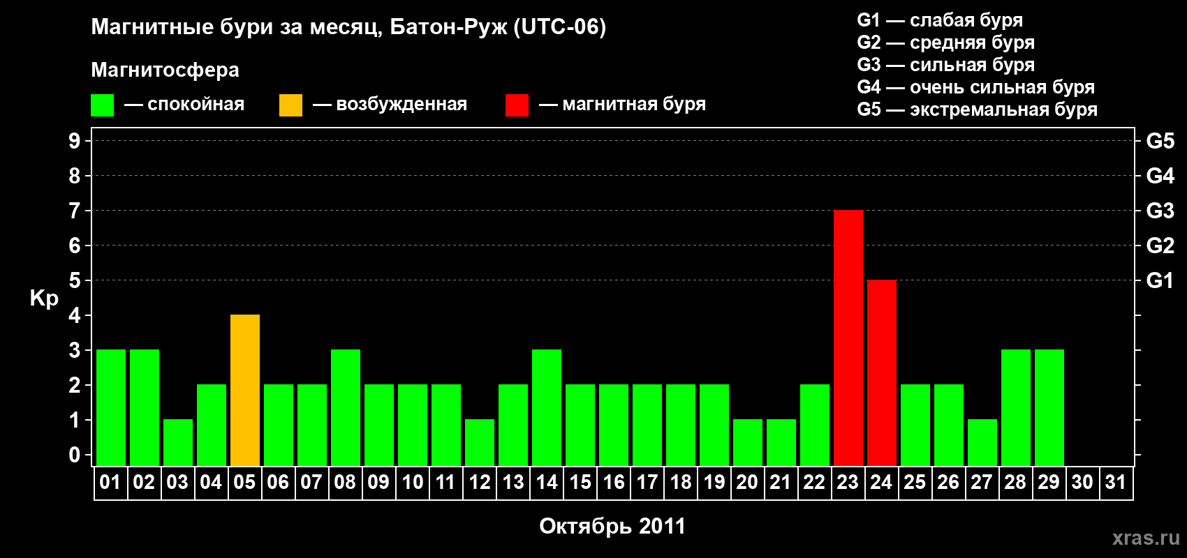Изменения геомагнитного индекса Kp в октябре 2011 года
