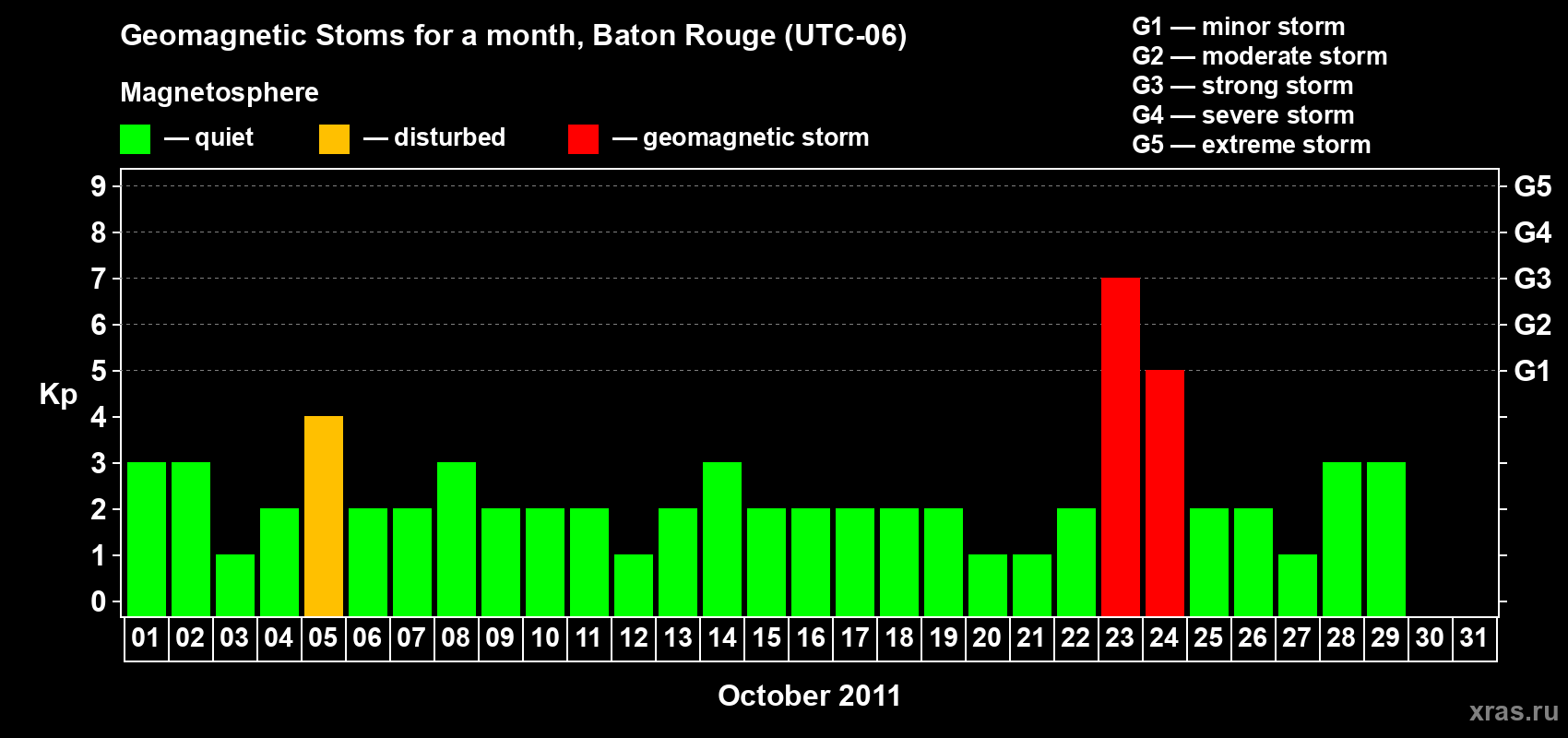 Changes in the maximum daily geomagnetic index Kp in October 2011