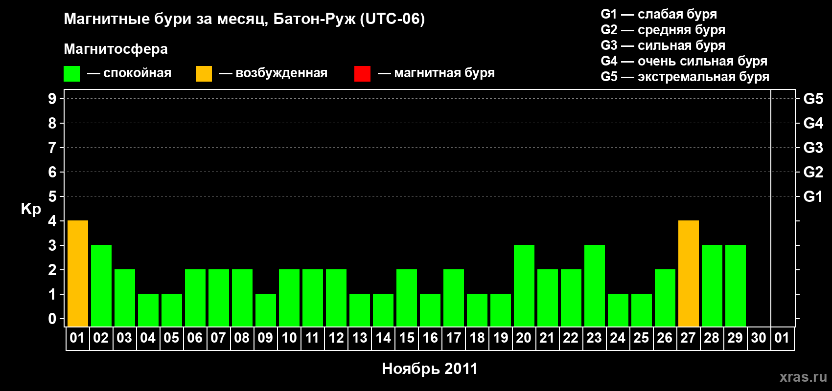 Изменения геомагнитного индекса Kp в ноябре 2011 года