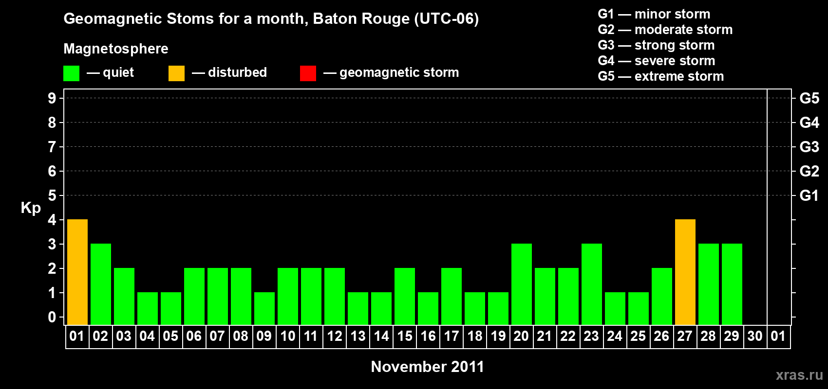 Changes in the maximum daily geomagnetic index Kp in November 2011