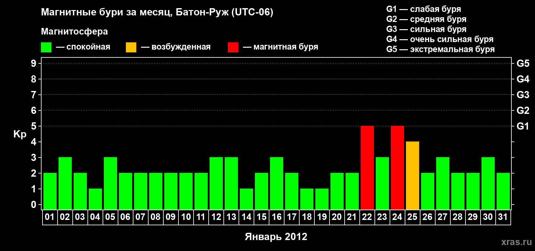 Изменения геомагнитного индекса Kp в январе 2012 года