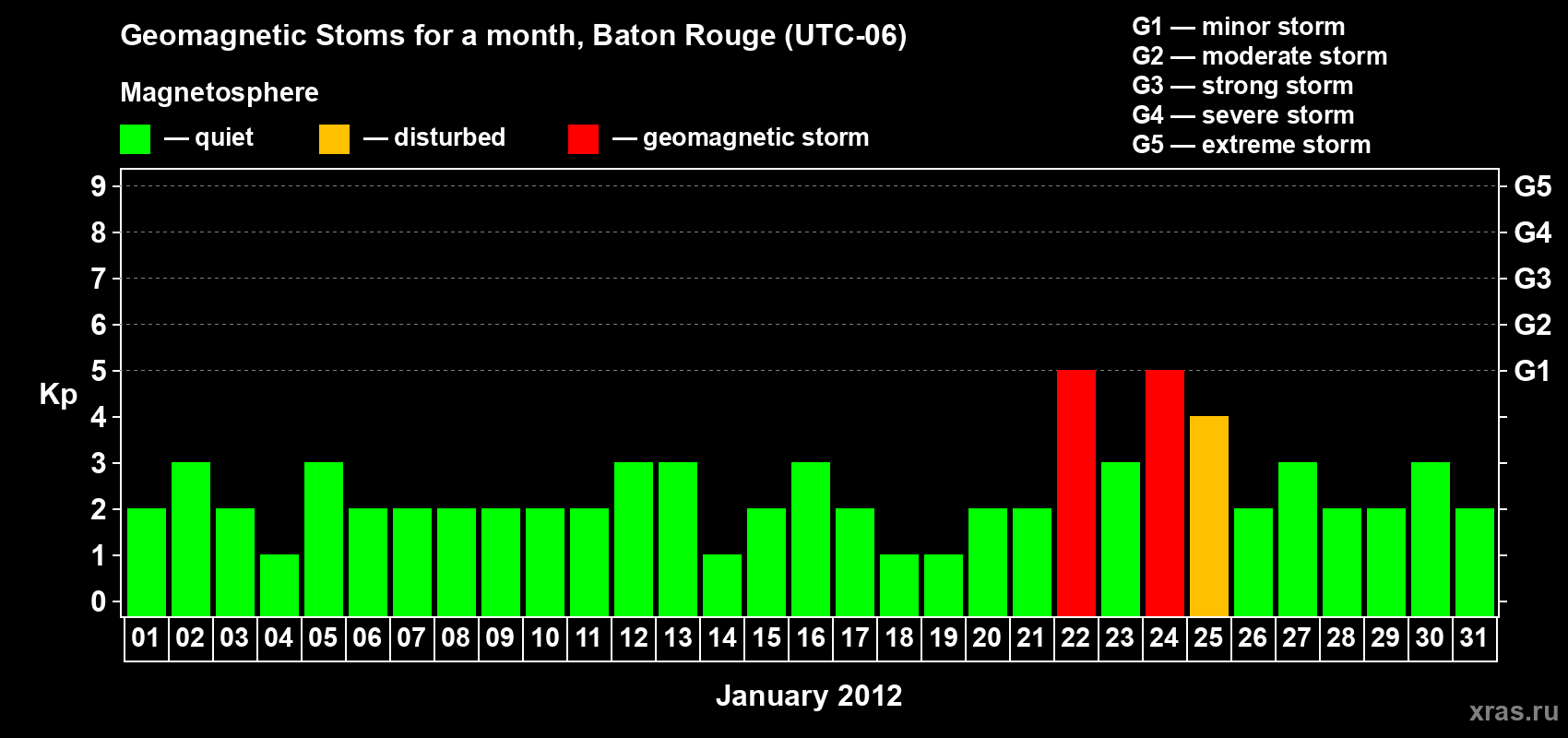 Changes in the maximum daily geomagnetic index Kp in January 2012