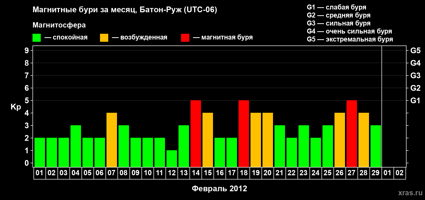 Изменения геомагнитного индекса Kp в феврале 2012 года