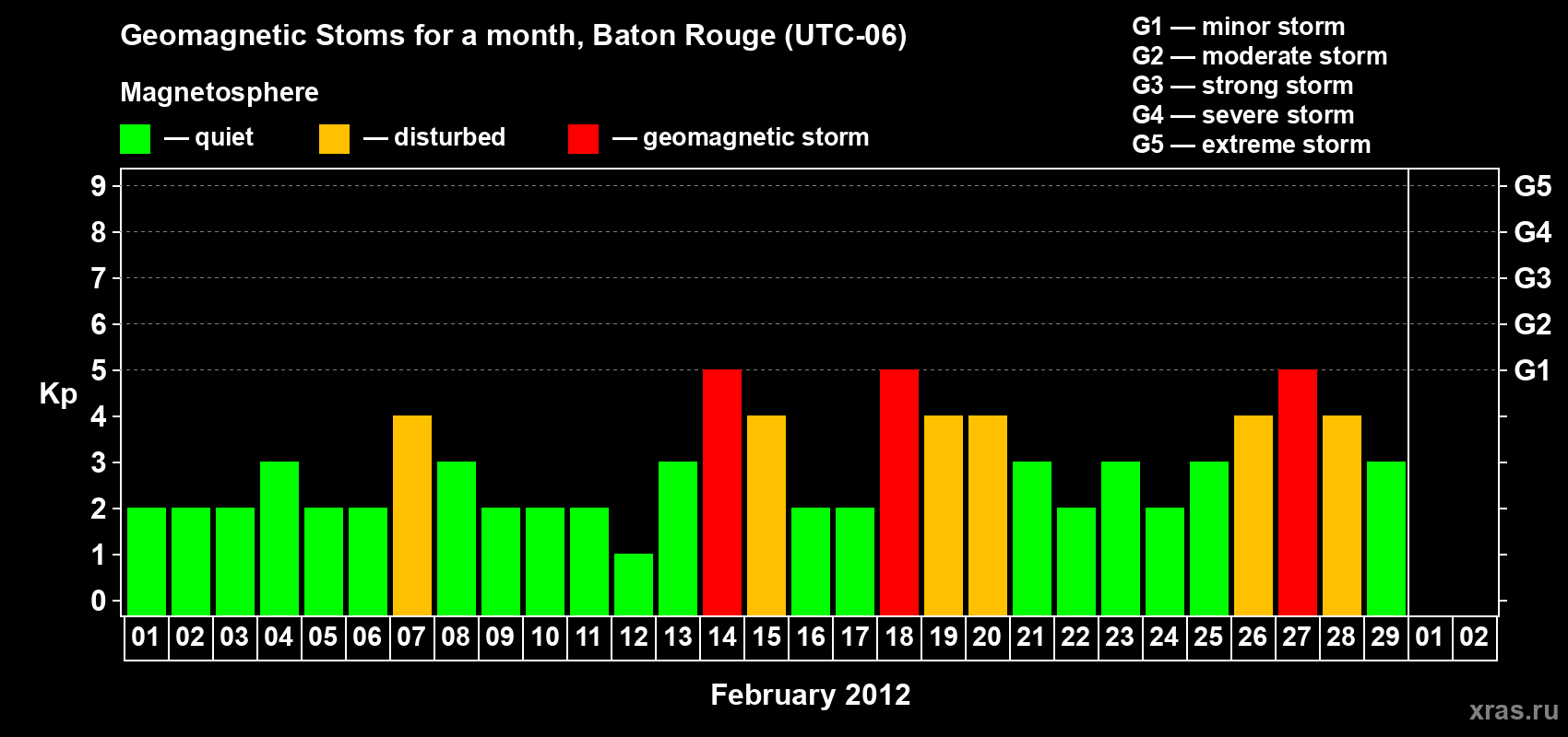 Changes in the maximum daily geomagnetic index Kp in February 2012