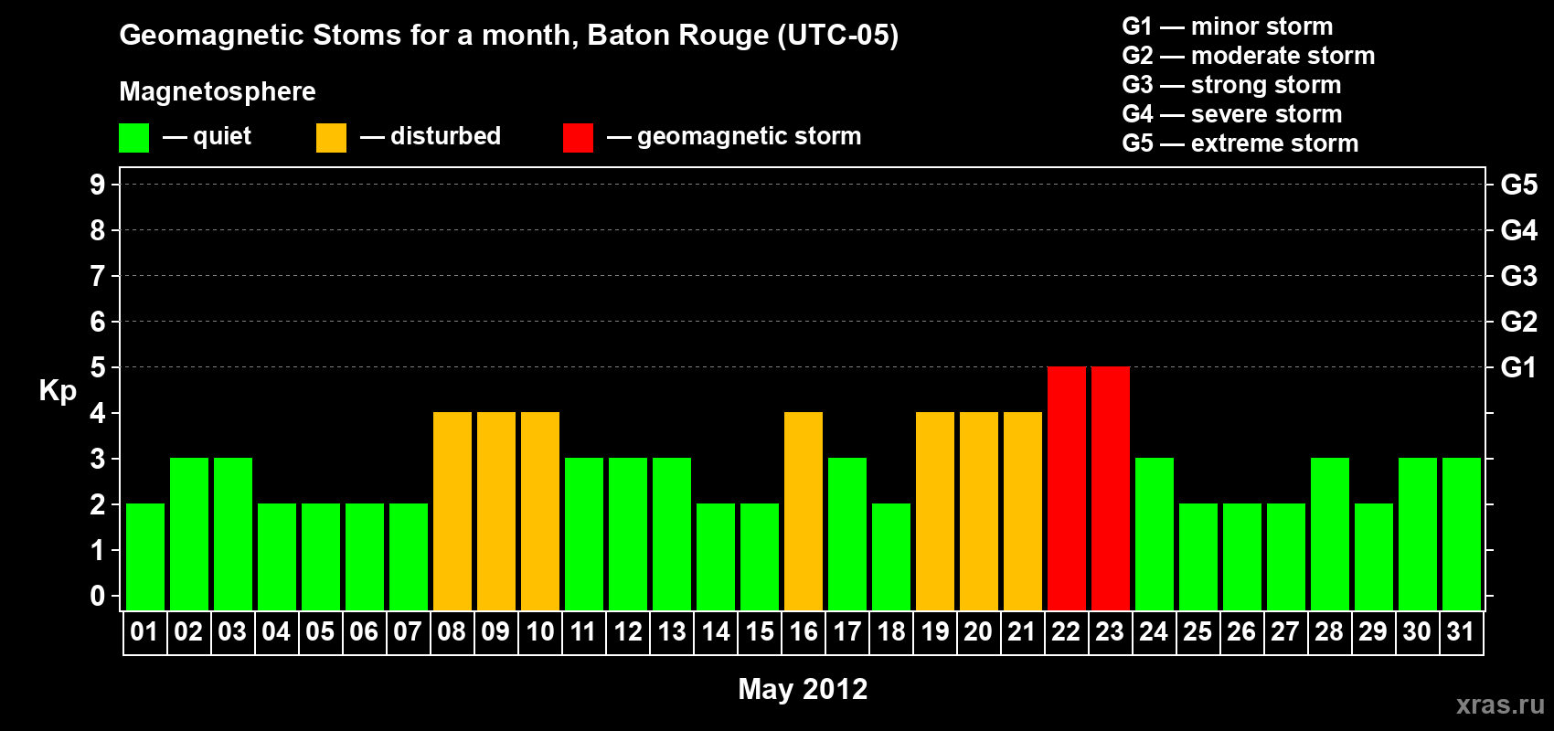Changes in the maximum daily geomagnetic index Kp in May 2012