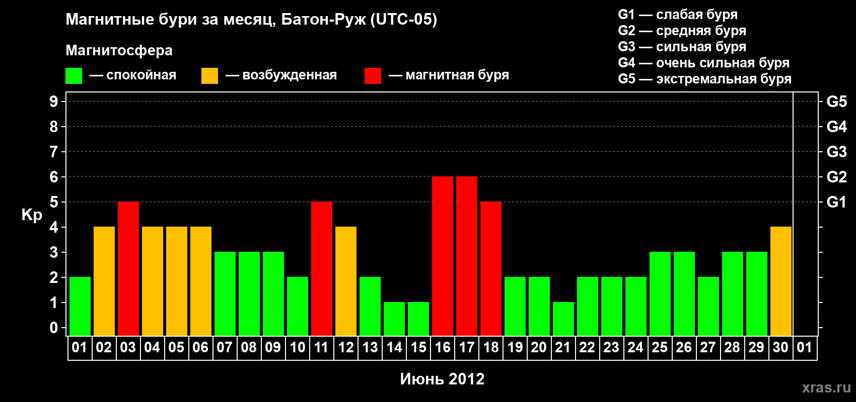 Изменения геомагнитного индекса Kp в июне 2012 года