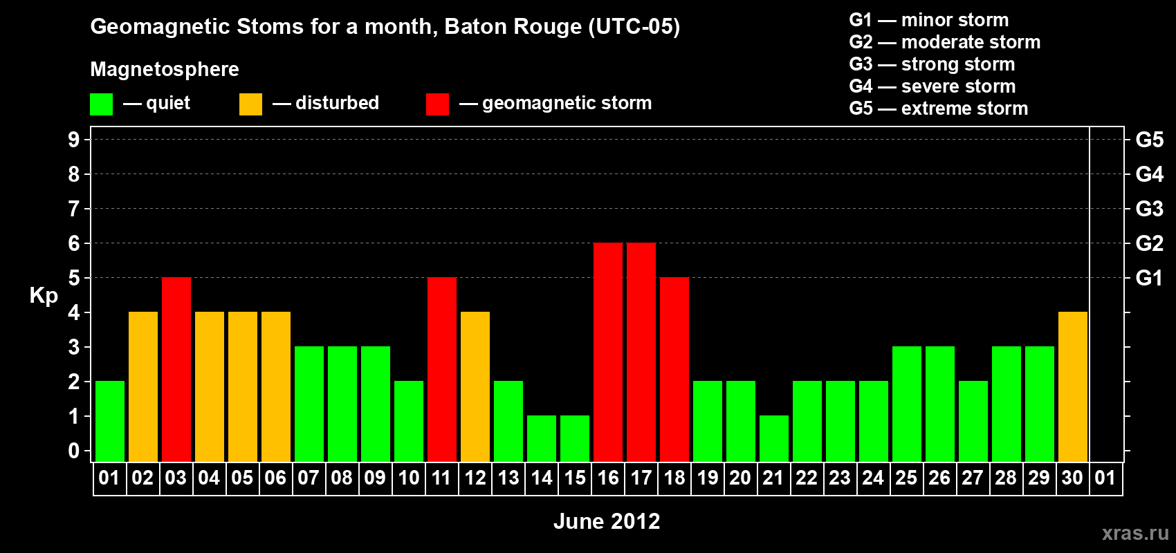 Changes in the maximum daily geomagnetic index Kp in June 2012