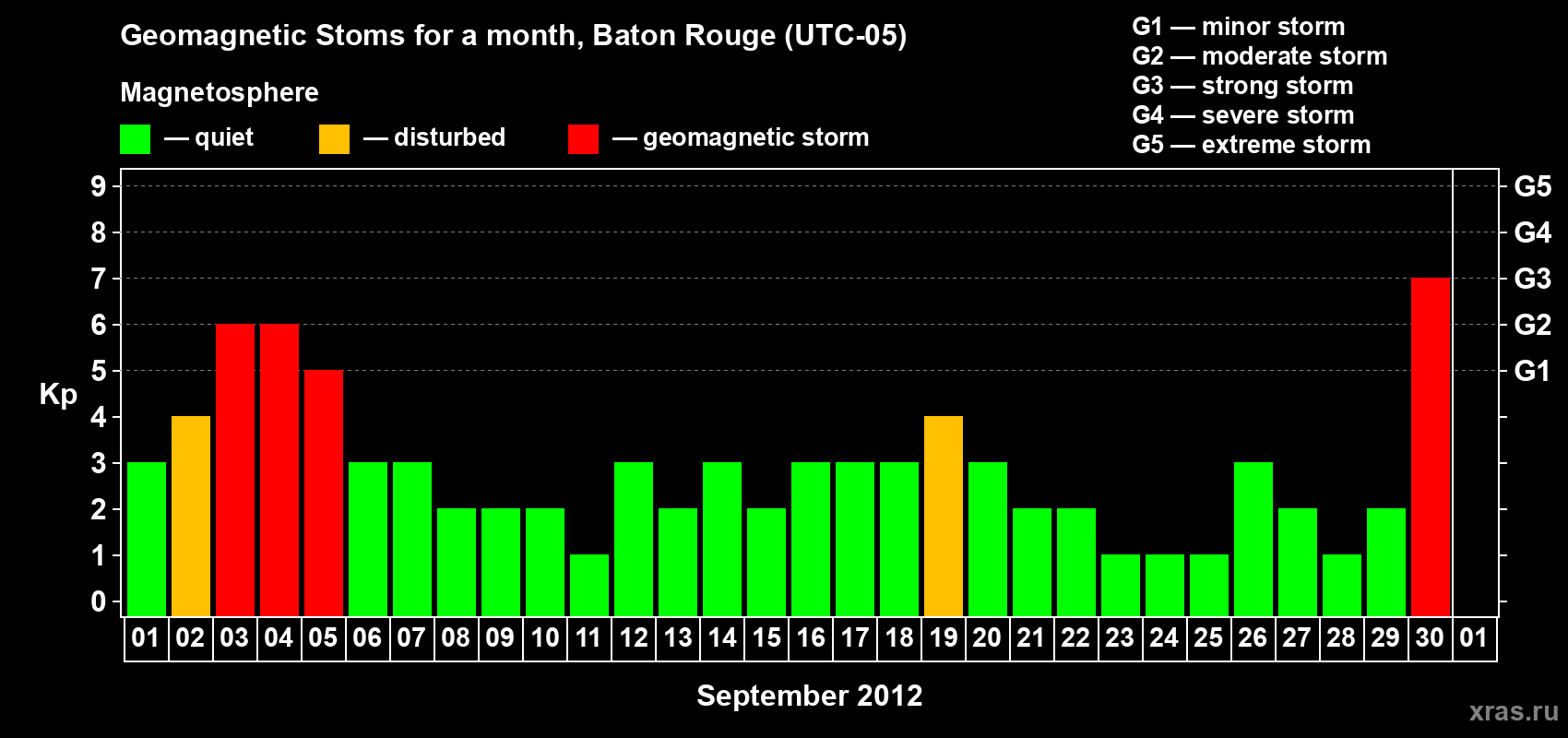 Changes in the maximum daily geomagnetic index Kp in September 2012