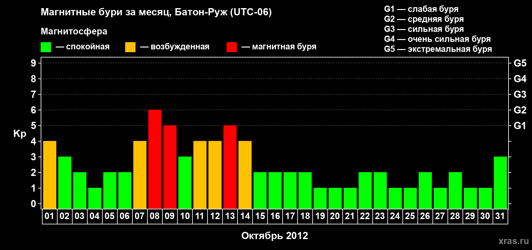 Изменения геомагнитного индекса Kp в октябре 2012 года
