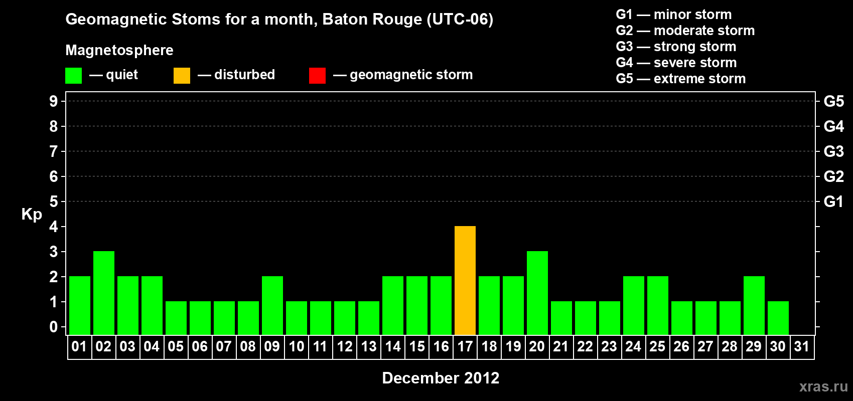 Changes in the maximum daily geomagnetic index Kp in December 2012