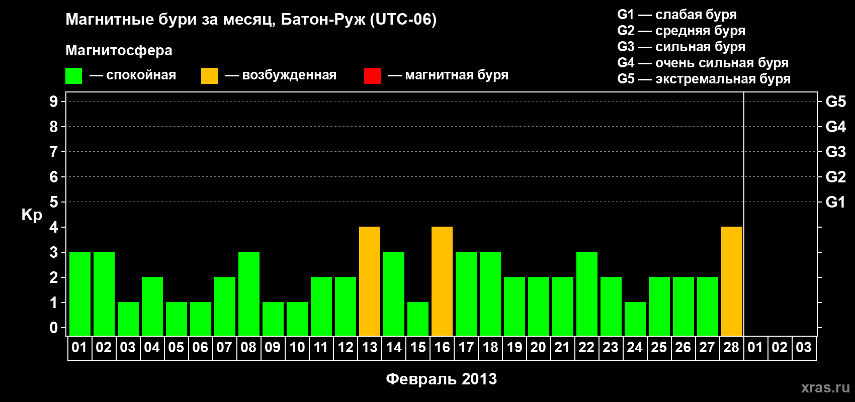 Изменения геомагнитного индекса Kp в феврале 2013 года