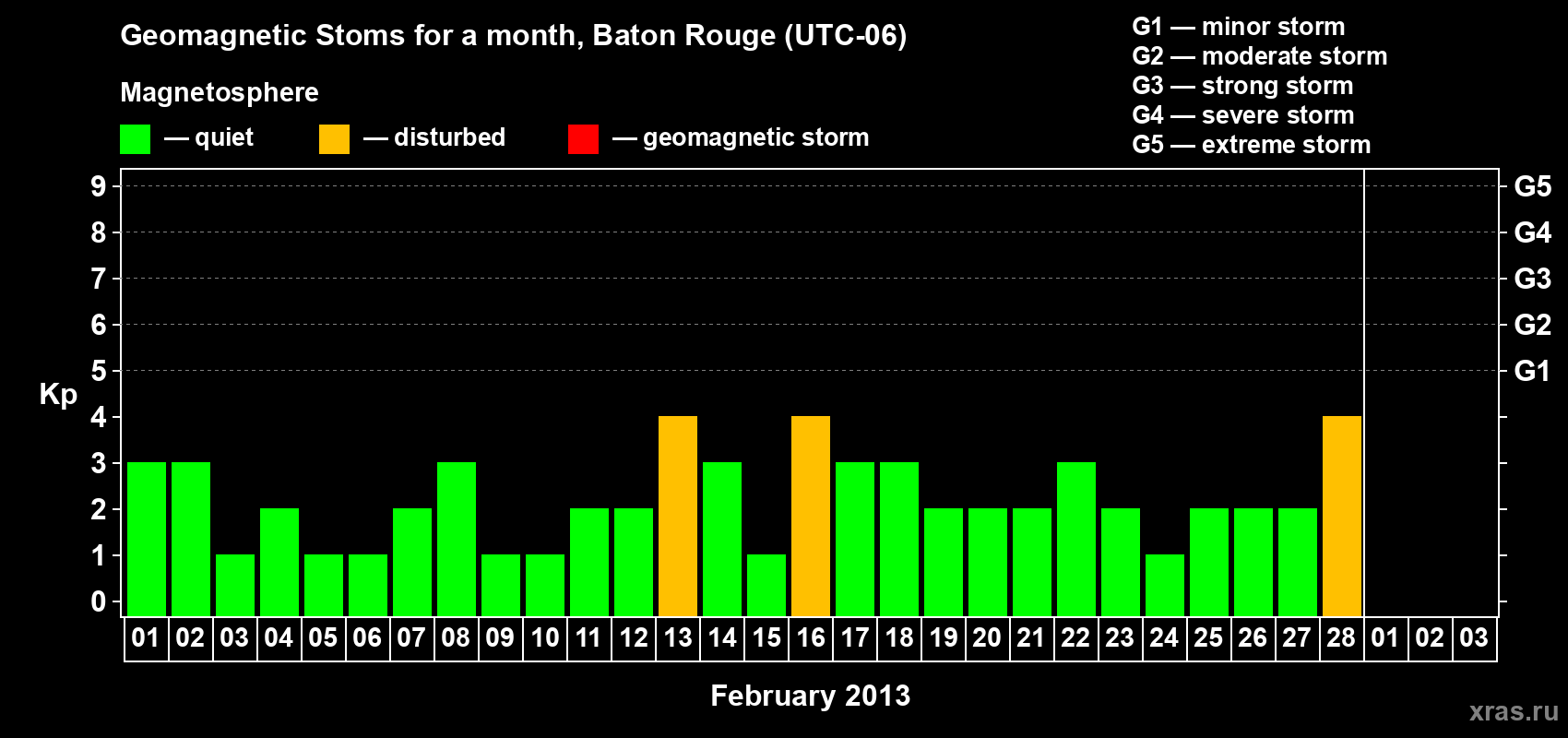 Changes in the maximum daily geomagnetic index Kp in February 2013