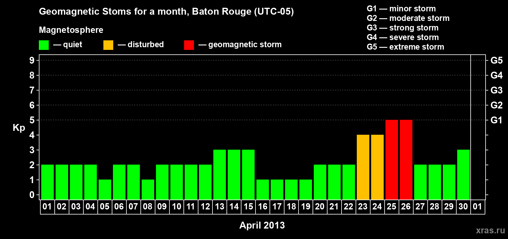 Changes in the maximum daily geomagnetic index Kp in April 2013