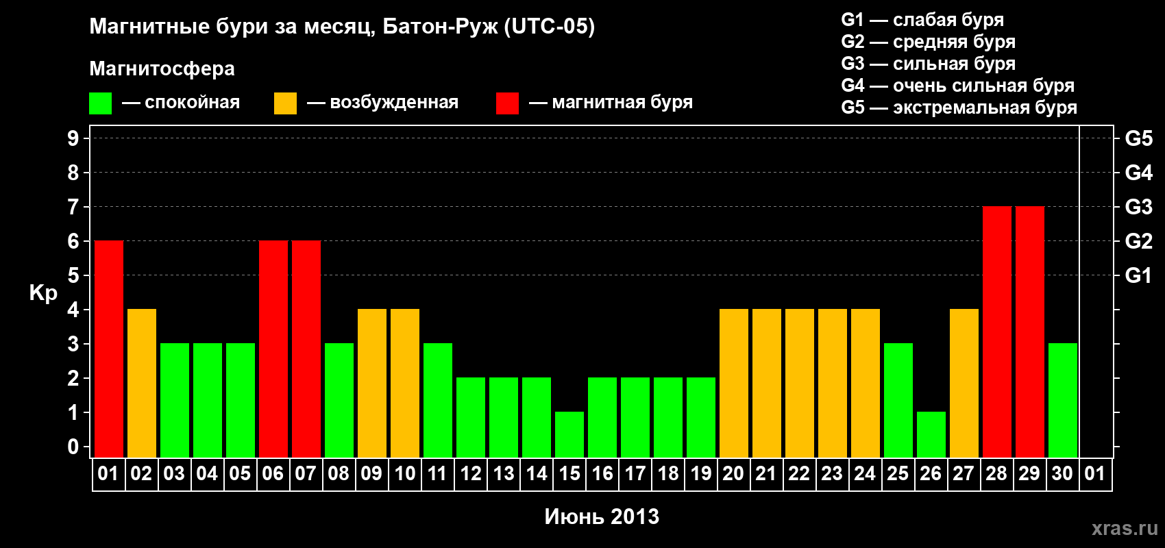 Изменения геомагнитного индекса Kp в июне 2013 года