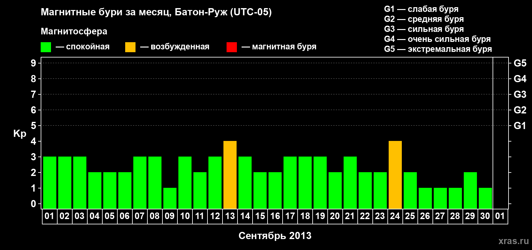 Изменения геомагнитного индекса Kp в сентябре 2013 года