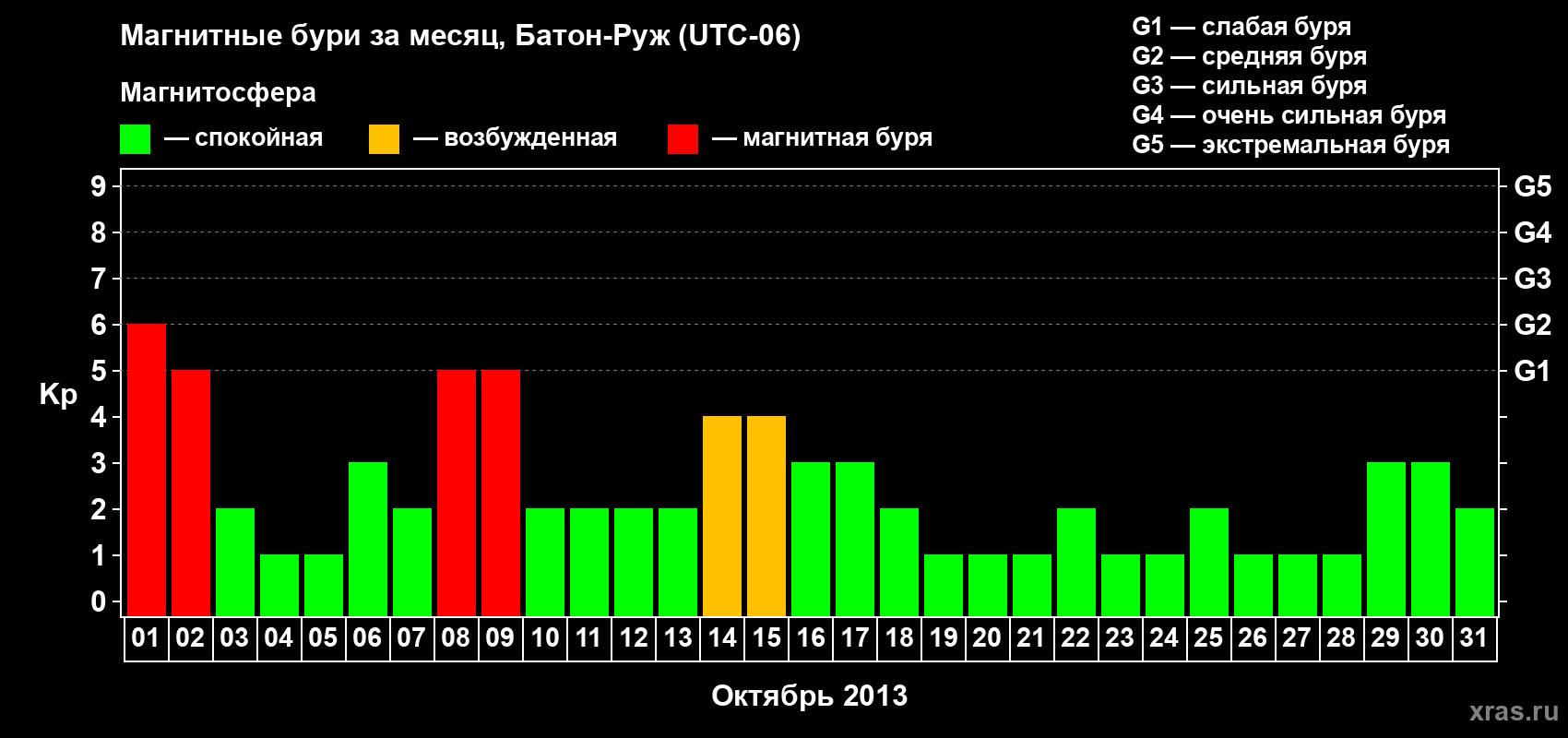 Изменения геомагнитного индекса Kp в октябре 2013 года