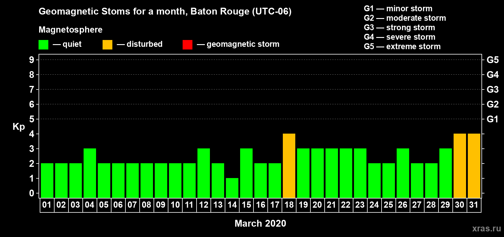 Changes in the maximum daily geomagnetic index Kp in March 2020