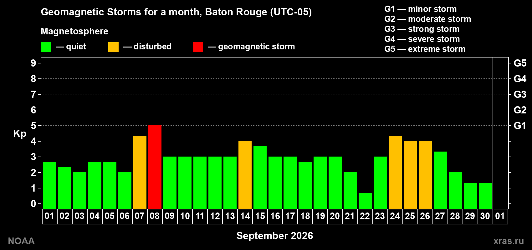 Changes in the maximum daily geomagnetic index Kp in September 2026