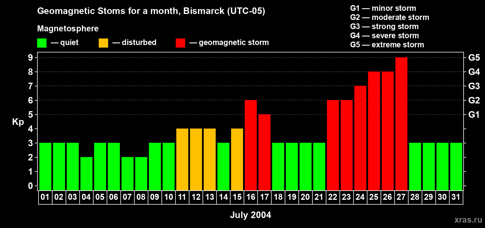 Changes in the maximum daily geomagnetic index Kp in July 2004