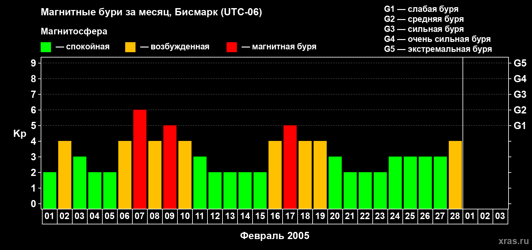 Изменения геомагнитного индекса Kp в феврале 2005 года
