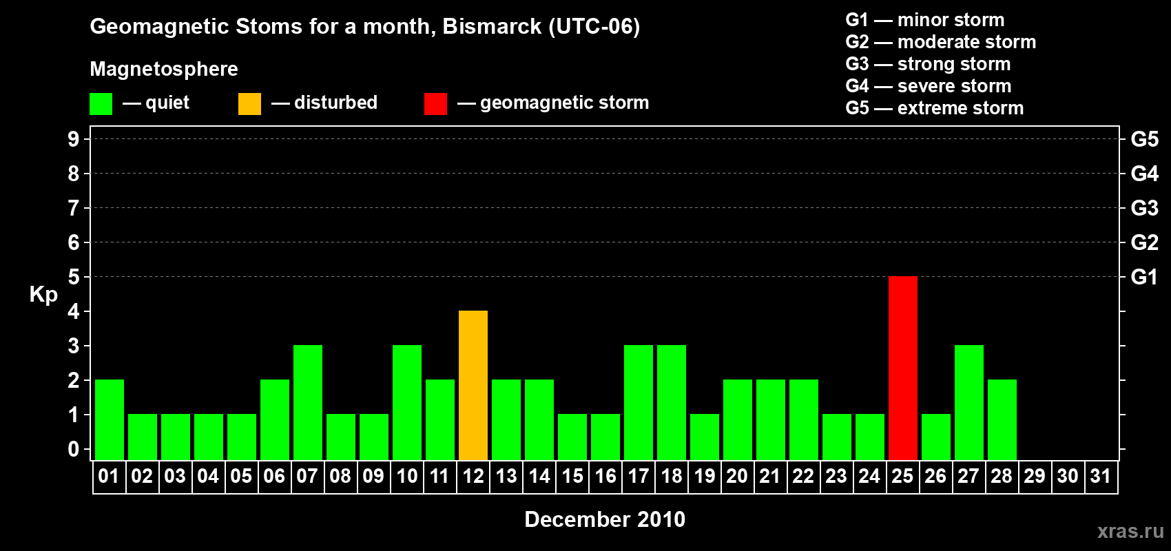 Changes in the maximum daily geomagnetic index Kp in December 2010