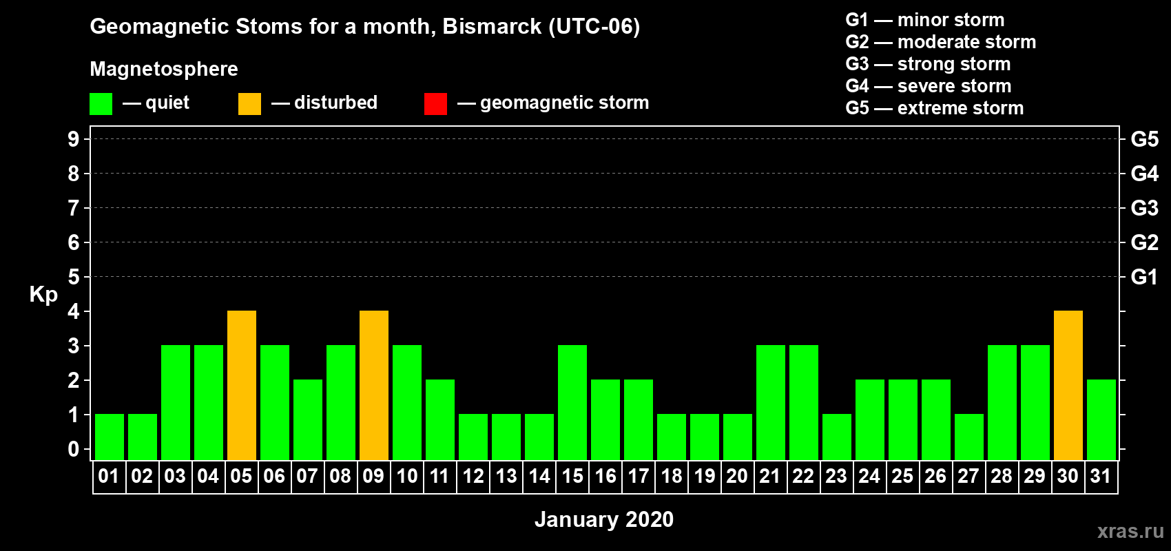 Changes in the maximum daily geomagnetic index Kp in January 2020