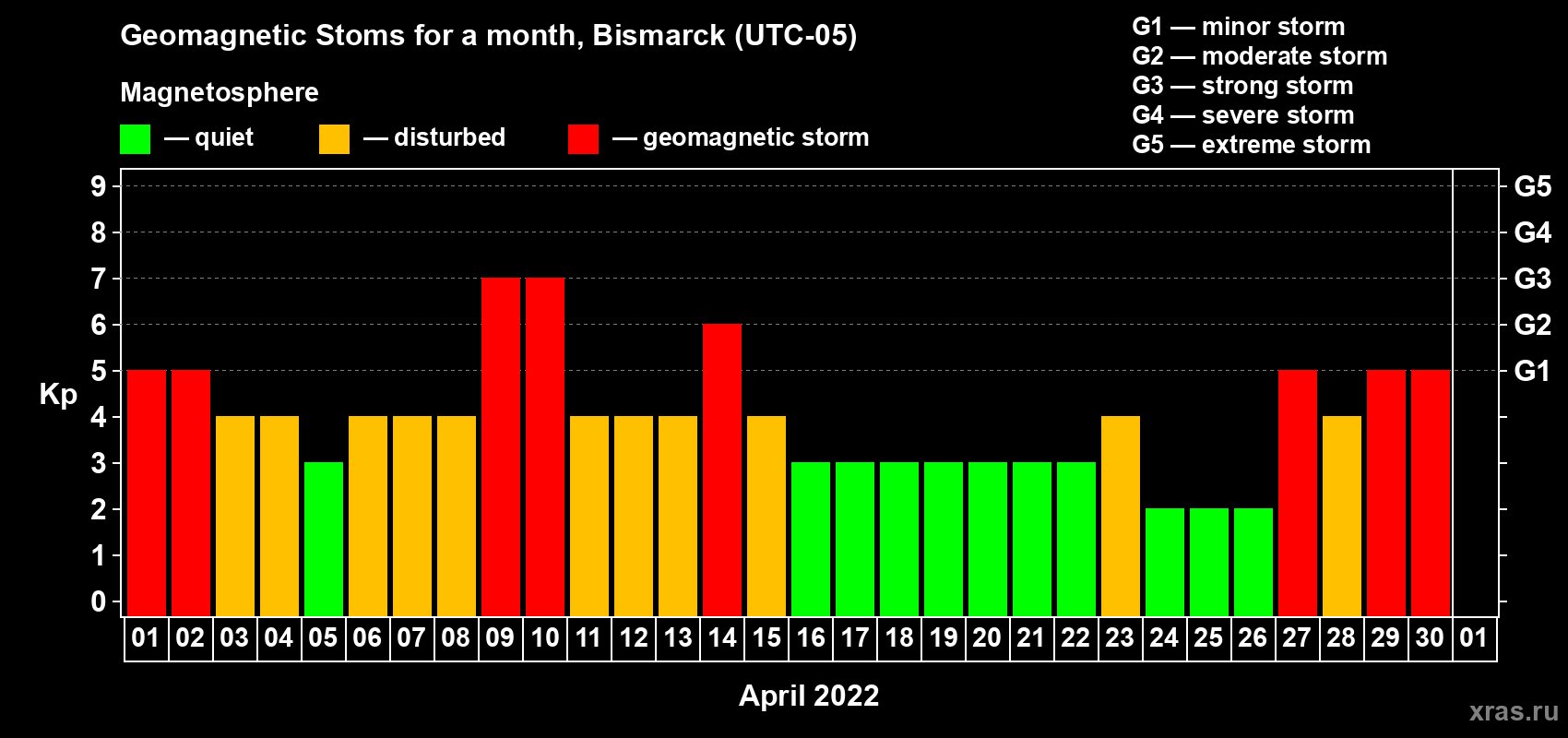 Changes in the maximum daily geomagnetic index Kp in April 2022