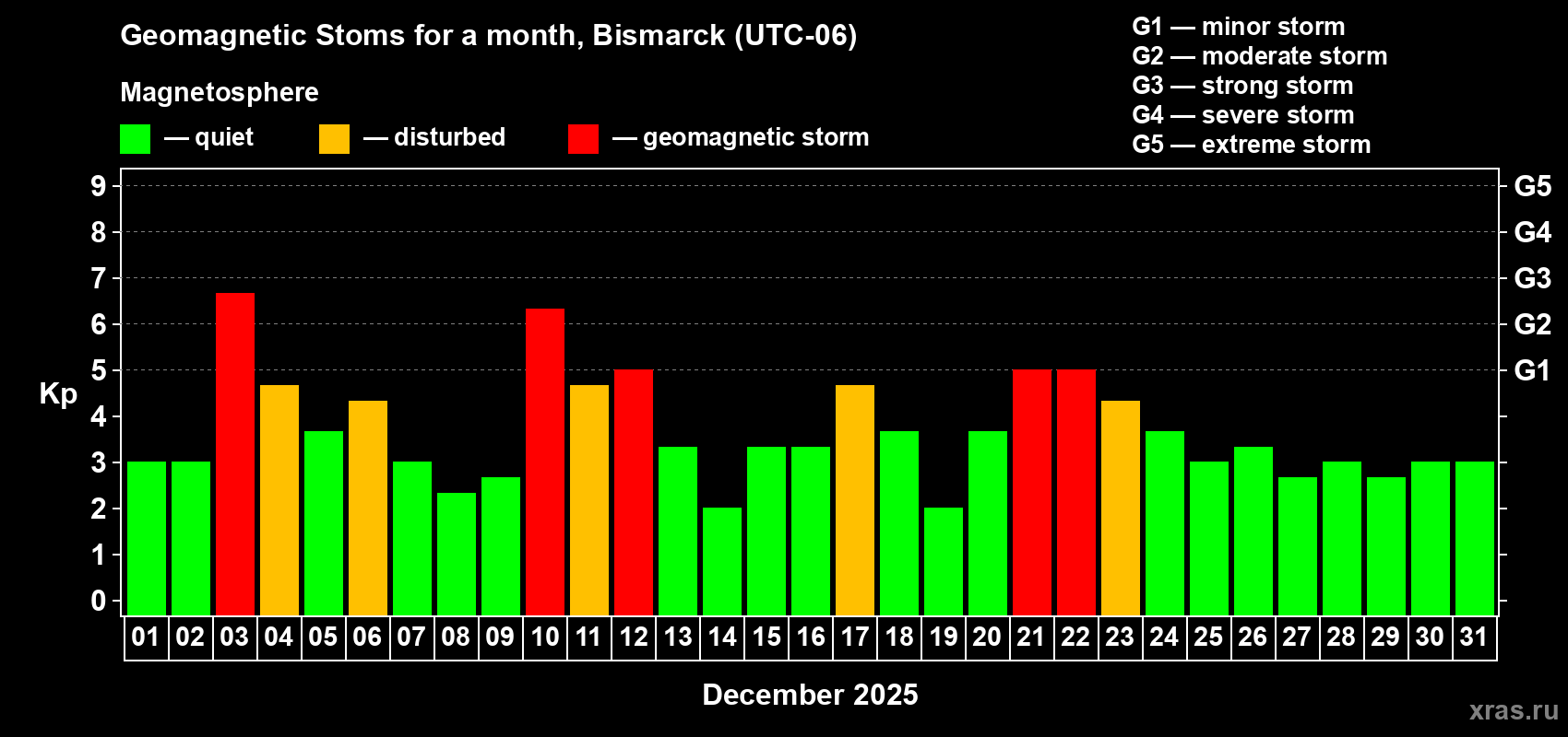 Changes in the maximum daily geomagnetic index Kp in December 2025