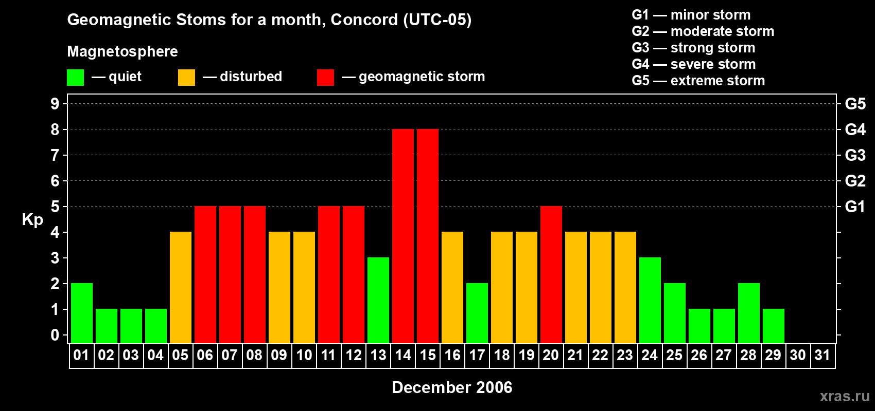 Changes in the maximum daily geomagnetic index Kp in December 2006