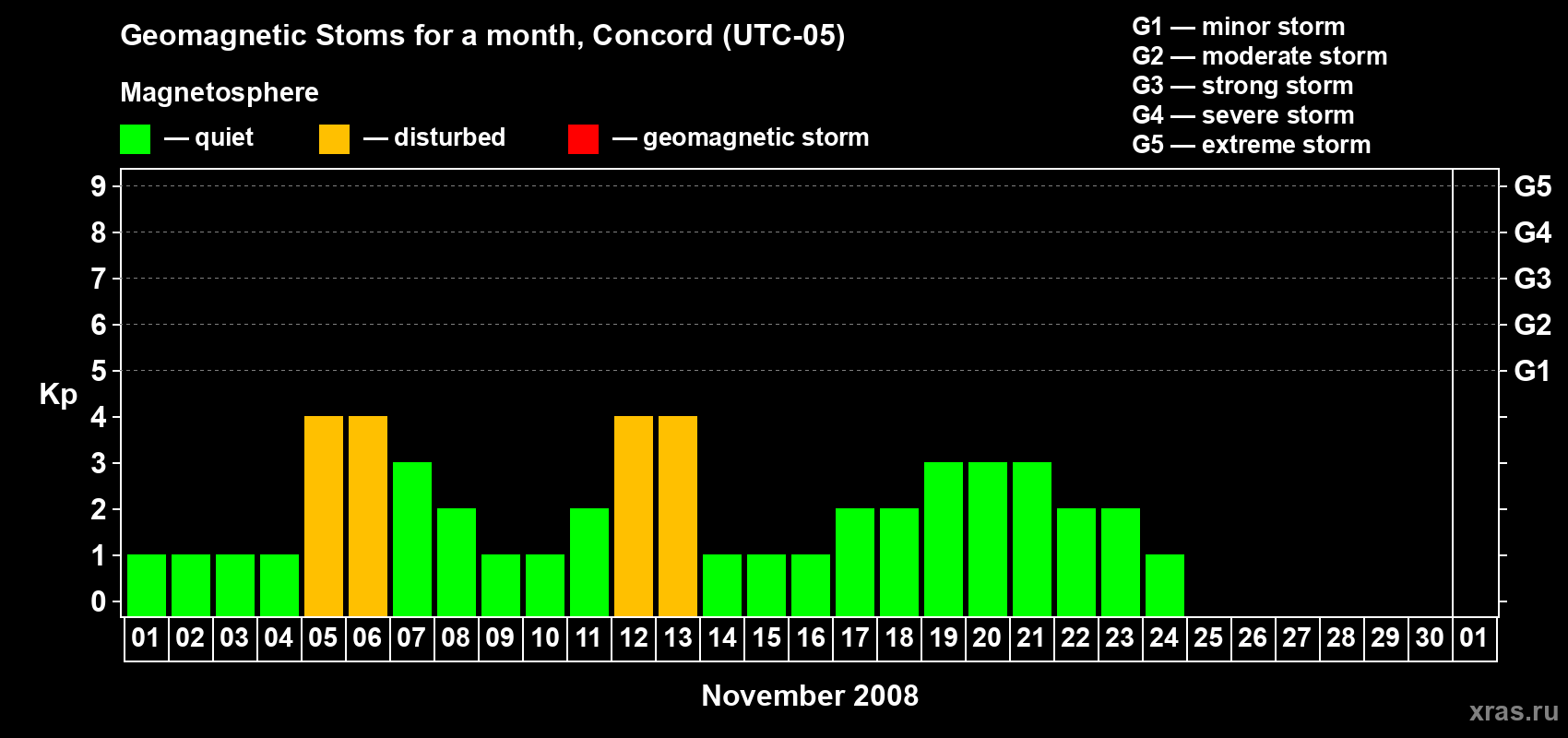 Changes in the maximum daily geomagnetic index Kp in November 2008
